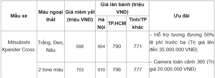 *Lưu ý: giá lăn bánh trên chỉ mang tính chất tham khảo, giá chưa bao gồm khuyến mại tại đại lý, giá có thể thay đổi tùy theo khu vực và trang bị từng xe.