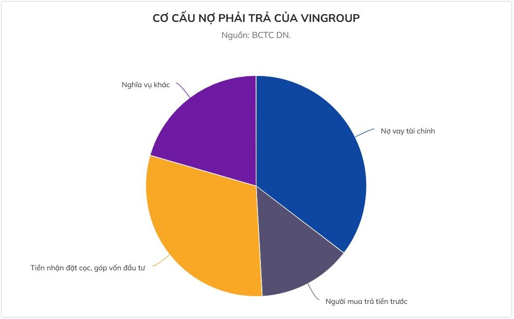 Cơ cấu nợ phải trả của Vingroup